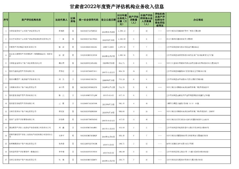 2022年资产评估机构业务收入信息 (2023.10.23)最终稿_页面_1.jpg