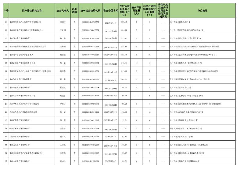2022年资产评估机构业务收入信息 (2023.10.23)最终稿_页面_2.jpg