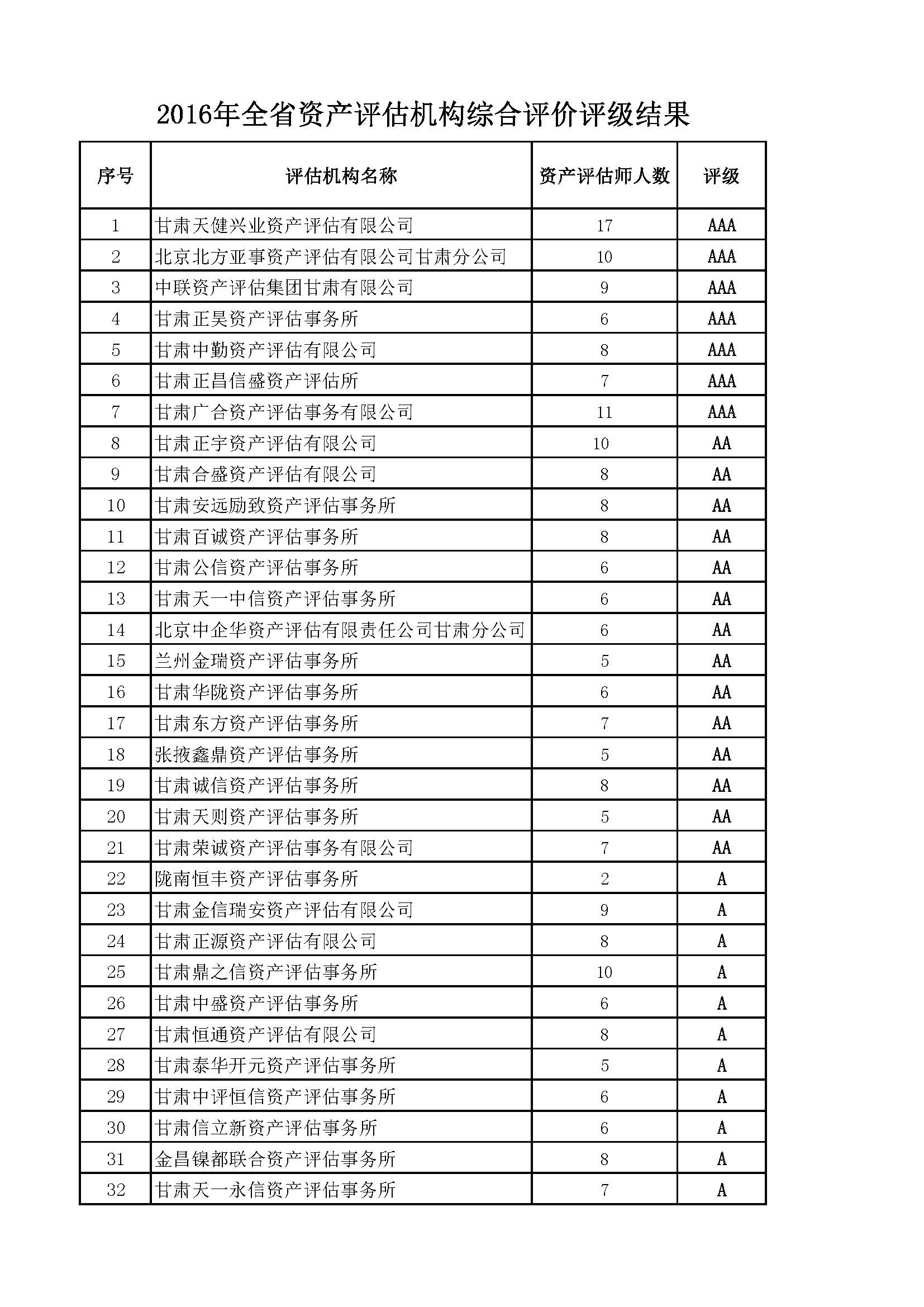 2、资产评估事务所2016年综合评价和评级信息2016.11.23_页面_1.jpg