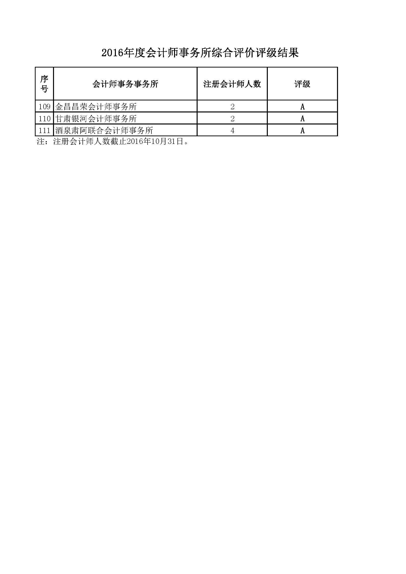 2、2016年度会计师事务所综合评级结果2016.11.30_页面_4.jpg