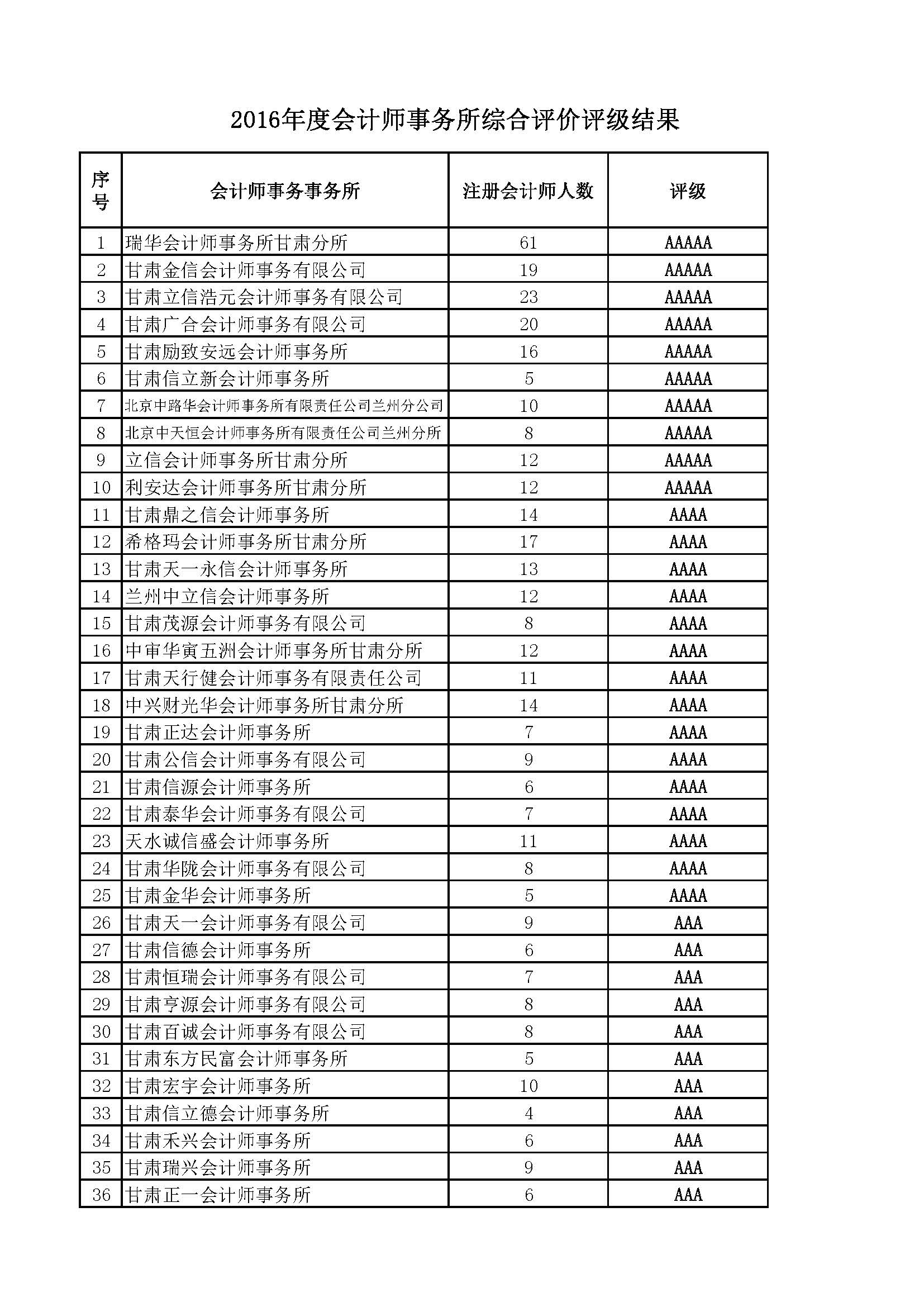 2-2、2016年度会计师事务所综合评级信息2016.11.30公告稿 -排序_页面_1.jpg